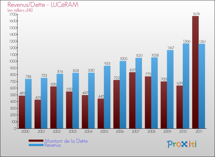Evolution comparée de la dette et des revenus pour la commune de LUCéRAM de 2000 à 2011 Comparaison de la dette et des revenus pour LUCéRAM de 2000 à 2011