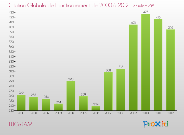Evolution du montant de la Dotation Globale de Fonctionnement pour la commune de LUCéRAM de 2000 à 2012 Evolution du montant de la Dotation Globale de Fonctionnement pour LUCéRAM de 2000 à 2012