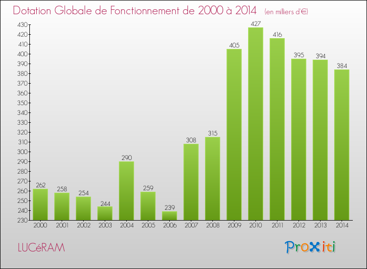 Evolution du montant de la Dotation Globale de Fonctionnement pour la commune de LUCéRAM de 2000 à 2014 Evolution du montant de la Dotation Globale de Fonctionnement pour LUCéRAM de 2000 à 2014
