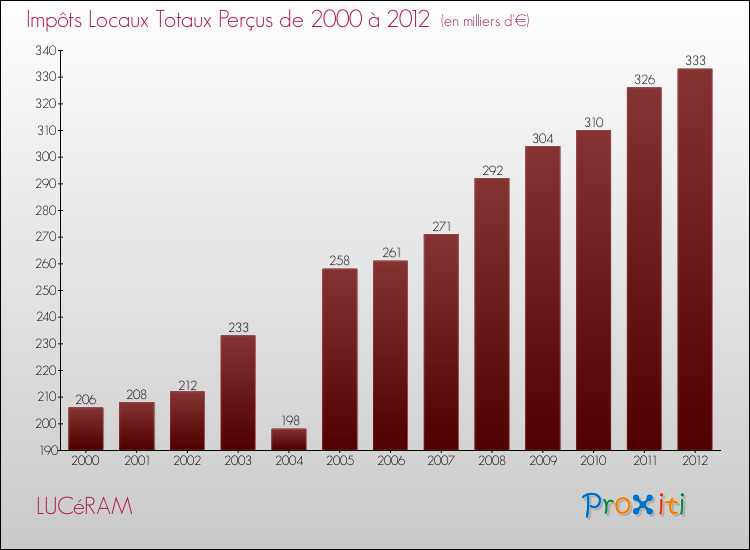 Evolution des Impôts Locaux pour la commune de LUCéRAM de 2000 à 2012 Evolution des Impôts Locaux pour LUCéRAM de 2000 à 2012