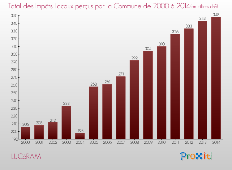 Evolution des Impôts Locaux pour la commune de LUCéRAM de 2000 à 2014 Evolution des Impôts Locaux pour LUCéRAM de 2000 à 2014