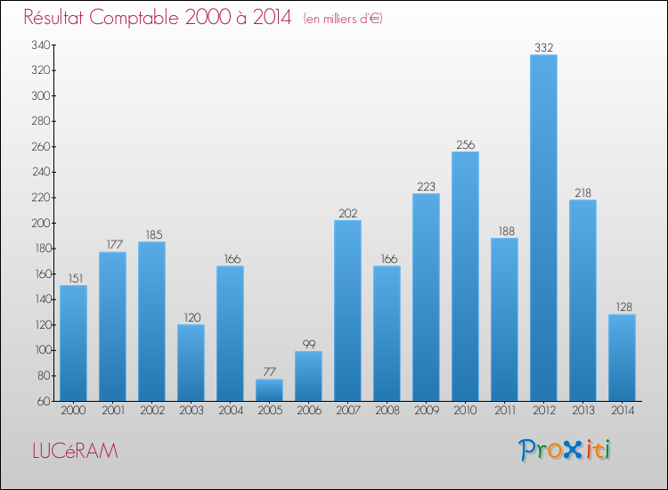 Evolution du résultat comptable pour la commune de LUCéRAM de 2000 à 2014 Evolution du résultat comptable pour LUCéRAM de 2000 à 2014