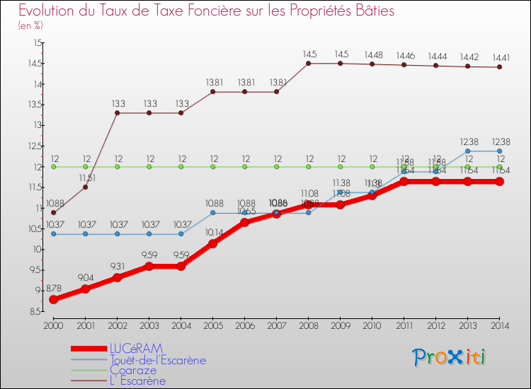 Evolution du taux de la taxe foncière sur le bati pour LUCéRAM et les communes proches de 2000 à 2014 Comparaison des taux de taxe foncière sur le bati pour LUCéRAM et les communes voisines de 2000 à 2014
