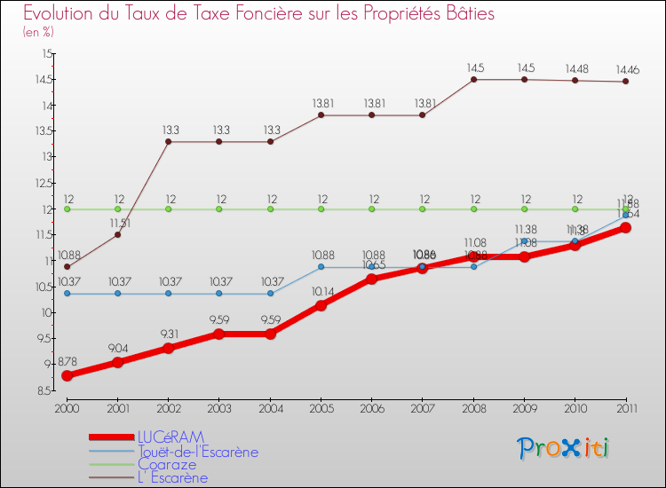 Evolution du taux de la taxe foncière sur le bati pour LUCéRAM et les communes proches Comparaison des taux de taxe foncière sur le bati pour LUCéRAM et les communes voisines