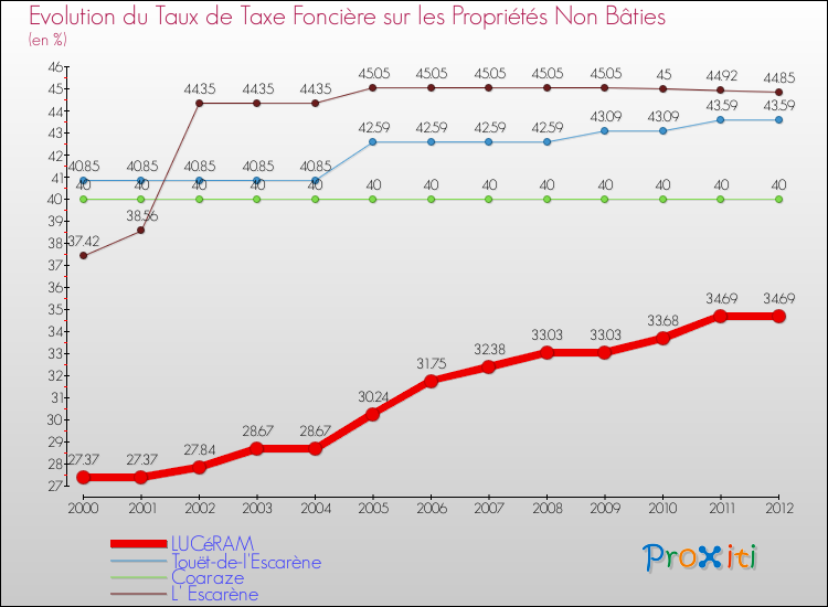 Evolution du taux de la taxe foncière sur les immeubles et terrains non batis pour LUCéRAM et les communes proches de 2000 à 2012 Comparaison des taux de la taxe foncière sur les immeubles et terrains non batis pour LUCéRAM et les communes voisines de 2000 à 2012