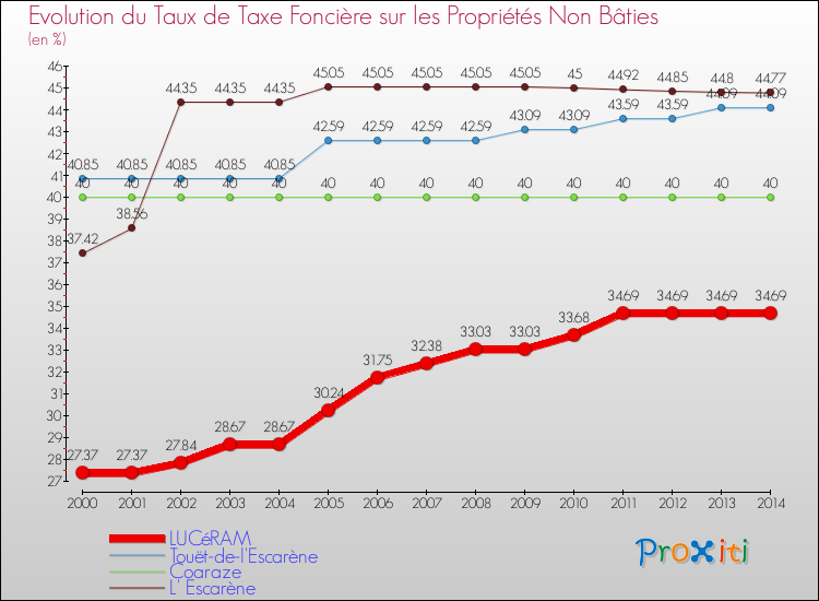 Evolution du taux de la taxe foncière sur les immeubles et terrains non batis pour LUCéRAM et les communes proches de 2000 à 2014 Comparaison des taux de la taxe foncière sur les immeubles et terrains non batis pour LUCéRAM et les communes voisines de 2000 à 2014