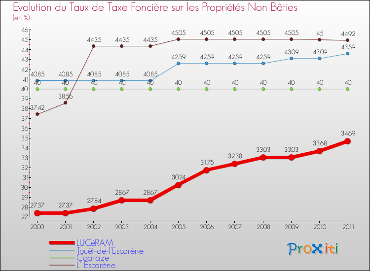 Evolution du taux de la taxe foncière sur les immeubles et terrains non batis pour LUCéRAM et les communes proches Comparaison des taux de la taxe foncière sur les immeubles et terrains non batis pour LUCéRAM et les communes voisines