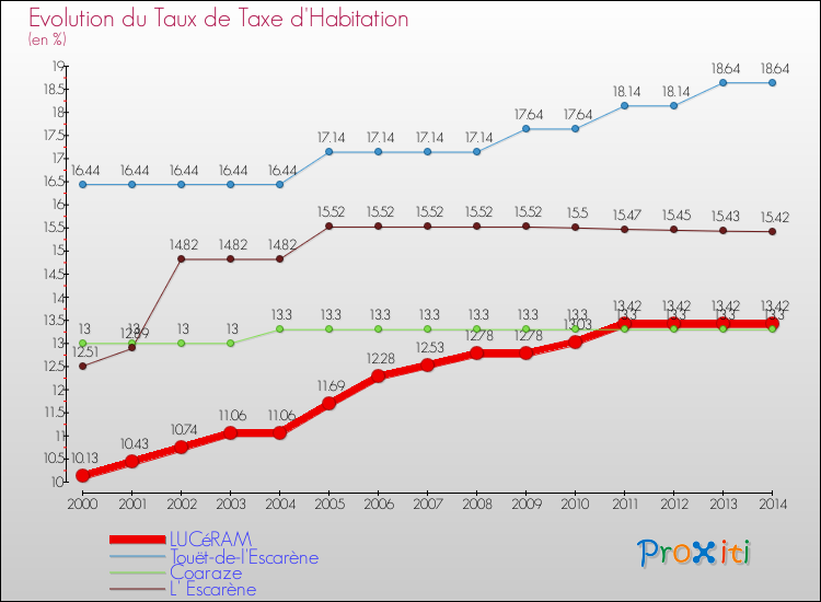 Evolution du taux de la taxe d'habitation pour LUCéRAM et les communes proches de 2000 à 2014 Comparaison des taux de la taxe d'habitation pour LUCéRAM et les communes voisines de 2000 à 2014
