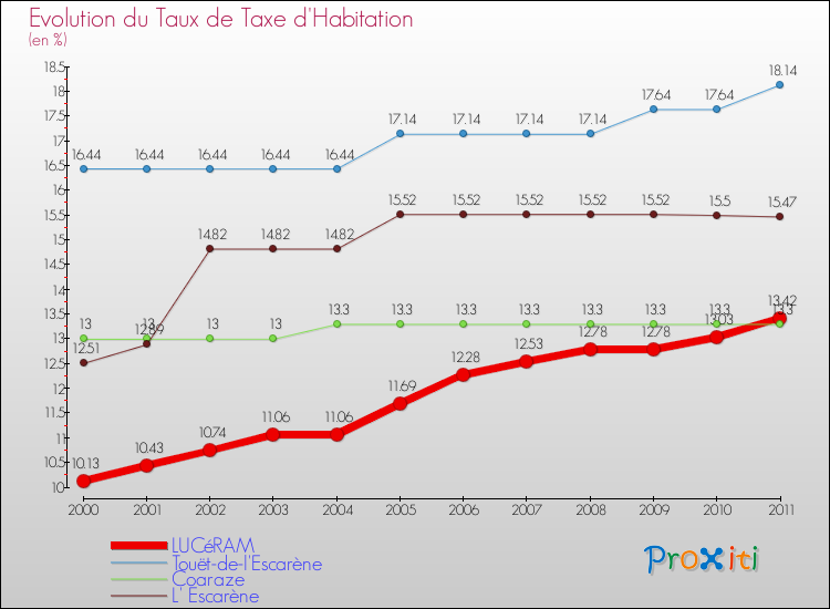 Evolution du taux de la taxe d'habitation pour LUCéRAM et les communes proches Comparaison des taux de la taxe d'habitation pour LUCéRAM et les communes voisines