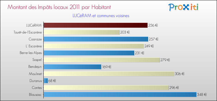 Montant des impôts locaux par Habitant pour LUCéRAM et les communes proches Comparaison des impôts locaux par habitant pour LUCéRAM et les communes voisines