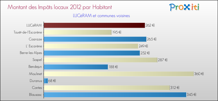 Montant des impôts locaux par Habitant pour LUCéRAM et les communes proches Comparaison des impôts locaux par habitant pour LUCéRAM et les communes voisines