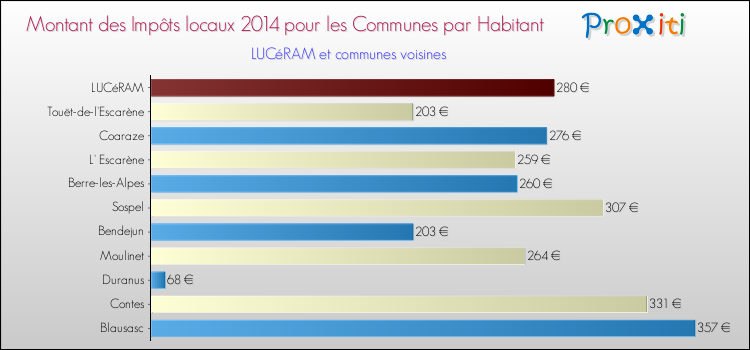 Montant des impôts locaux par Habitant pour LUCéRAM et les communes proches en 2014 Comparaison des impôts locaux par habitant pour LUCéRAM et les communes voisines en 2014