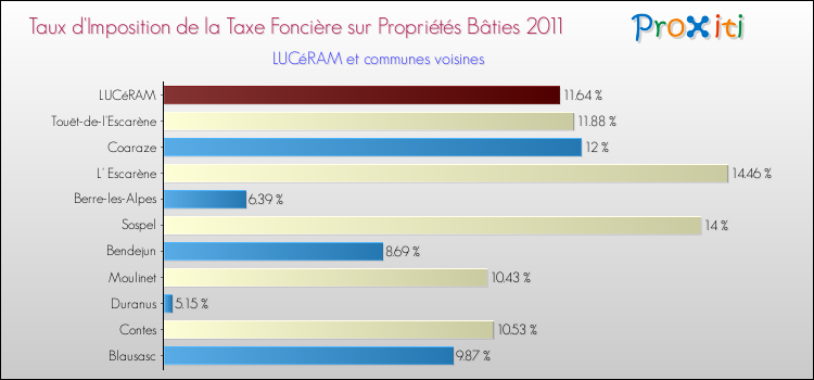 Taux d'imposition de la taxe foncière sur le bati 2011 pour LUCéRAM et les communes proches Comparaison des taux d'imposition de la taxe foncière sur le bati 2011 pour LUCéRAM et les communes voisines