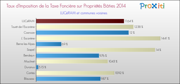 Taux d'imposition de la taxe foncière sur le bati 2014 pour LUCéRAM et les communes proches Comparaison des taux d'imposition de la taxe foncière sur le bati 2014 pour LUCéRAM et les communes voisines