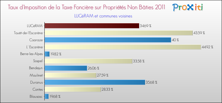 Taux d'imposition de la taxe foncière sur les immeubles et terrains non batis 2011 pour LUCéRAM et les communes proches Comparaison des taux d'imposition de la taxe foncière sur les immeubles et terrains non batis 2011 pour LUCéRAM et les communes voisines