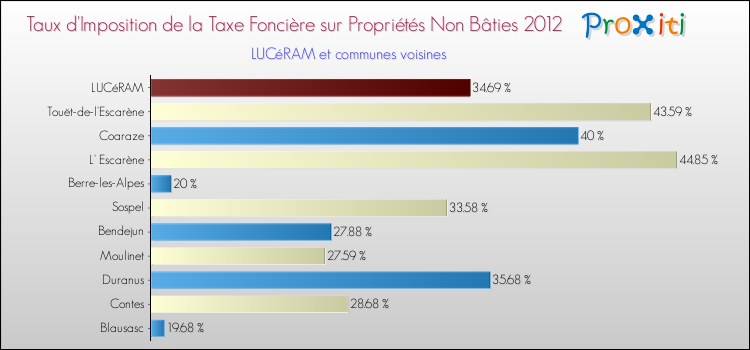 Taux d'imposition de la taxe foncière sur les immeubles et terrains non batis 2012 pour LUCéRAM et les communes proches Comparaison des taux d'imposition de la taxe foncière sur les immeubles et terrains non batis 2012 pour LUCéRAM et les communes voisines