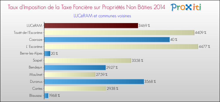 Taux d'imposition de la taxe foncière sur les immeubles et terrains non batis 2014 pour LUCéRAM et les communes proches Comparaison des taux d'imposition de la taxe foncière sur les immeubles et terrains non batis 2014 pour LUCéRAM et les communes voisines