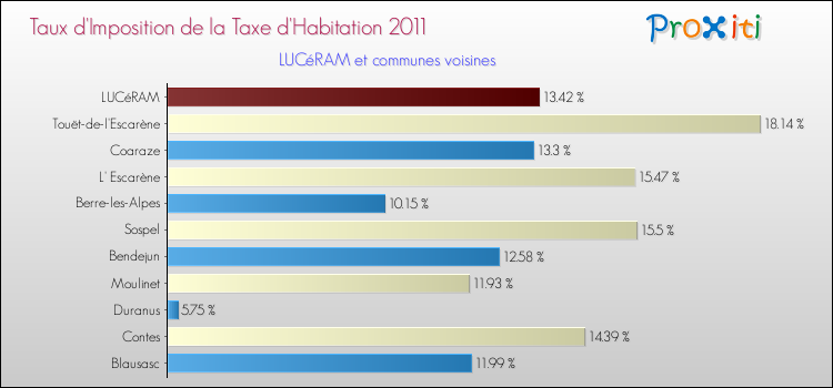 Taux d'imposition de la taxe d'habitation 2011 pour LUCéRAM et les communes proches Comparaison des taux d'imposition de la taxe d'habitation 2011 pour LUCéRAM et les communes voisines