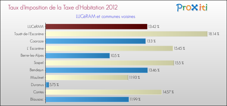 Taux d'imposition de la taxe d'habitation 2012 pour LUCéRAM et les communes proches Comparaison des taux d'imposition de la taxe d'habitation 2012 pour LUCéRAM et les communes voisines
