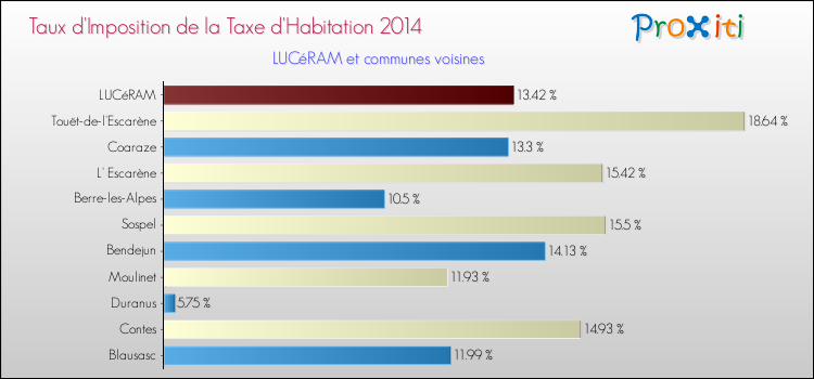 Taux d'imposition de la taxe d'habitation 2014 pour LUCéRAM et les communes proches Comparaison des taux d'imposition de la taxe d'habitation 2014 pour LUCéRAM et les communes voisines