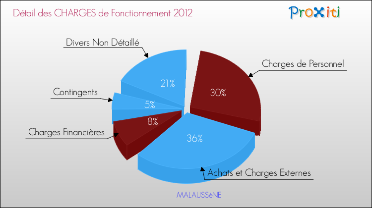 Décomposition des Charges de Fonctionnement 2012 de la commune de MALAUSSèNE Charges de Fonctionnement 2012 pour la commune de MALAUSSèNE