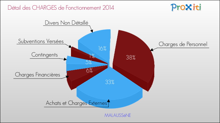 Décomposition des Charges de Fonctionnement 2014 de la commune de MALAUSSèNE Charges de Fonctionnement 2014 pour la commune de MALAUSSèNE