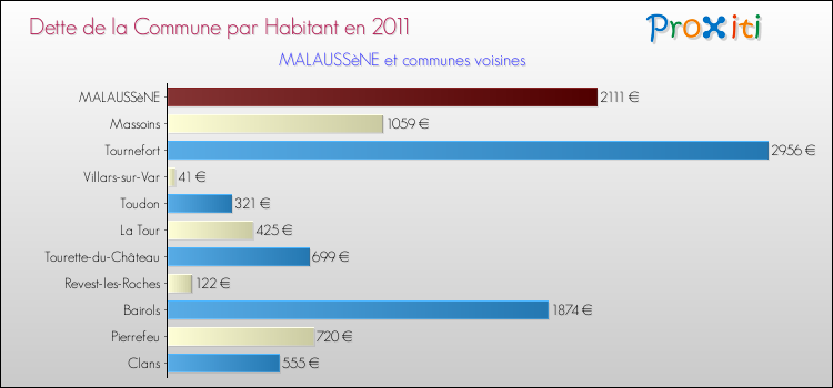 Dette par habitant de la commune en 2011 pour MALAUSSèNE et les communes proches Comparaison de la dette par habitant de la commune en 2011 pour MALAUSSèNE et les communes voisines