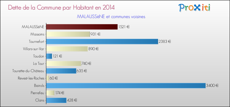 Dette par habitant de la commune en 2014 pour MALAUSSèNE et les communes proches Comparaison de la dette par habitant de la commune en 2014 pour MALAUSSèNE et les communes voisines