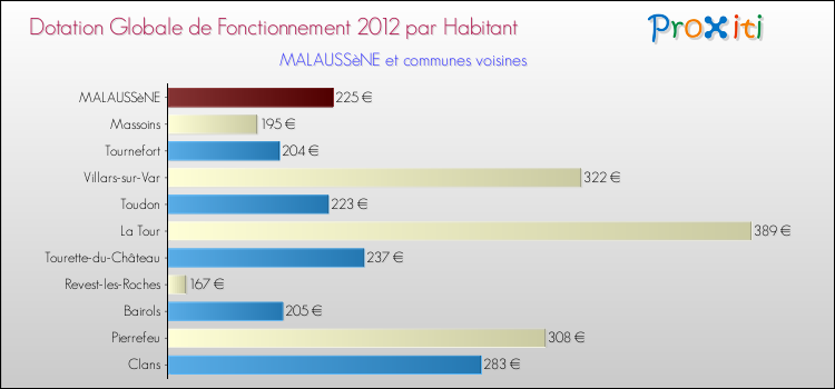 Montant des dotations globales de fonctionnement DGF par Habitant pour MALAUSSèNE et les communes proches Comparaison des des dotations globales de fonctionnement DGF par habitant pour MALAUSSèNE et les communes voisines