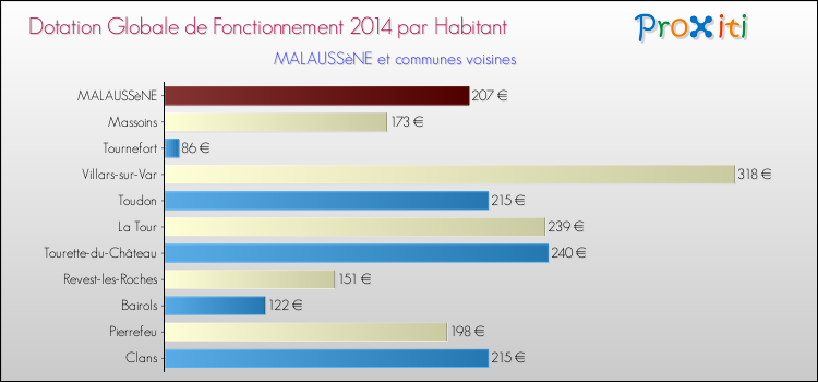 Montant des dotations globales de fonctionnement DGF par Habitant pour MALAUSSèNE et les communes proches en 2014. Comparaison des des dotations globales de fonctionnement DGF par habitant pour MALAUSSèNE et les communes voisines en 2014.