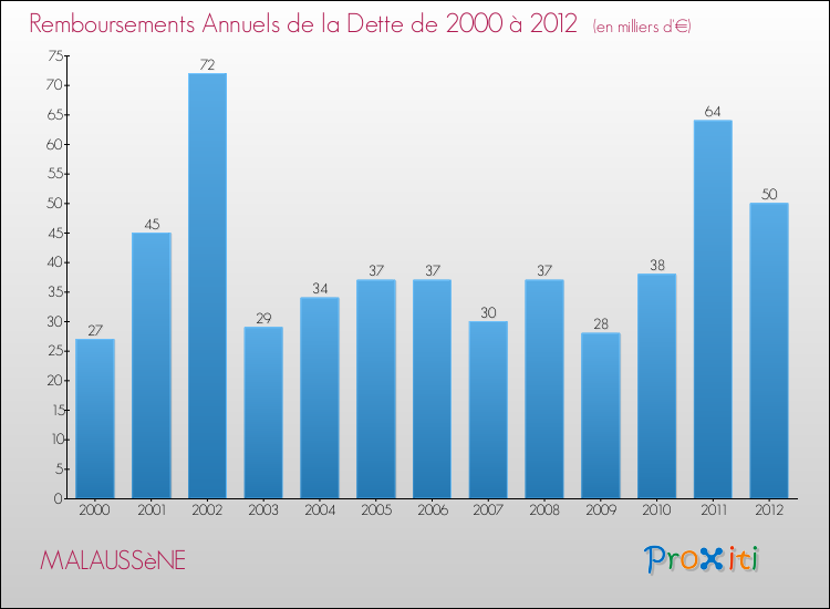 Evolution de l'annuité de la dette pour la commune de MALAUSSèNE de 2000 à 2012 Annuités de la dette pour MALAUSSèNE de 2000 à 2012