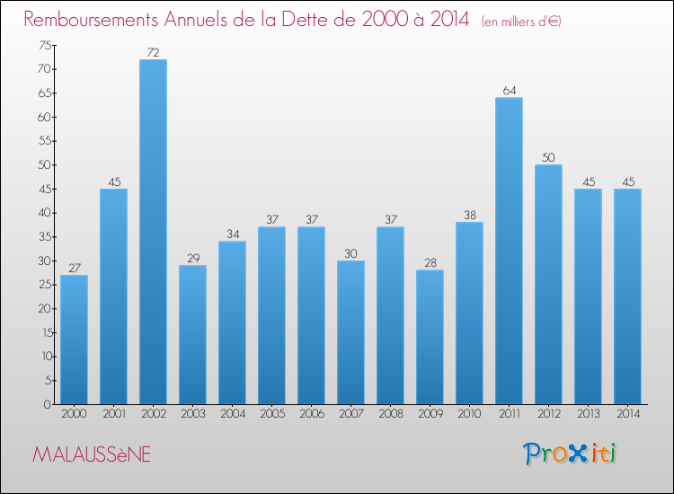 Evolution de l'annuité de la dette pour la commune de MALAUSSèNE de 2000 à 2014 Annuités de la dette pour MALAUSSèNE de 2000 à 2014