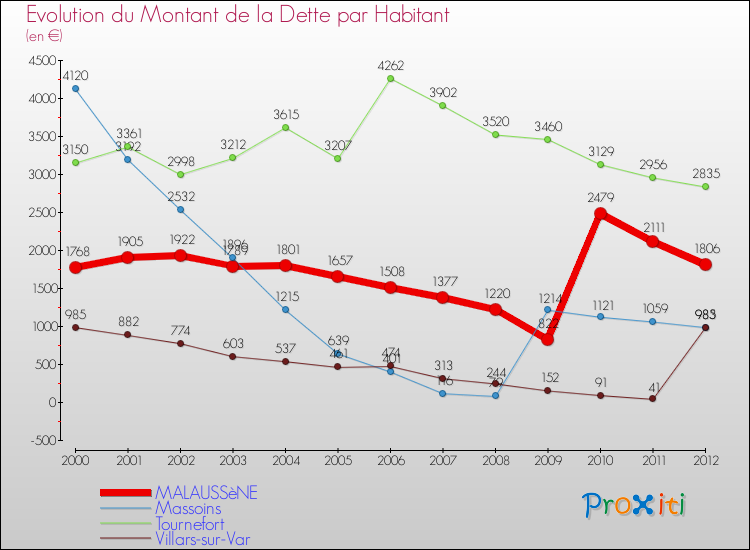 Evolution de la dette par habitant pour la commune de MALAUSSèNE et les communes proches de 2000 à 2012 Comparaison de la dette par habitant pour MALAUSSèNE et les communes voisines de 2000 à 2012