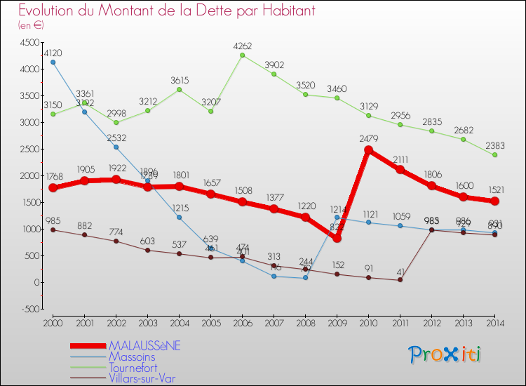 Evolution de la dette par habitant pour la commune de MALAUSSèNE et les communes proches de 2000 à 2014 Comparaison de la dette par habitant pour MALAUSSèNE et les communes voisines de 2000 à 2014