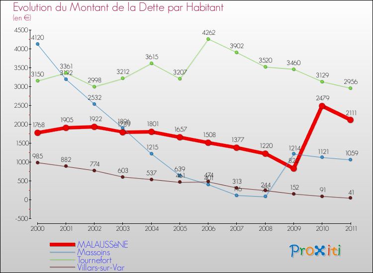 Evolution de la dette par habitant pour la commune de MALAUSSèNE et les communes proches Comparaison de la dette par habitant pour MALAUSSèNE et les communes voisines