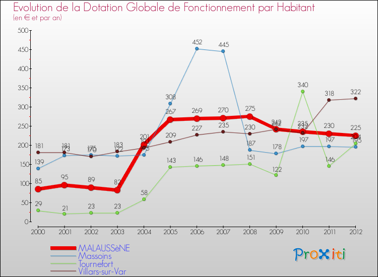 Evolution et montant de la dotation globale de fonctionnement par Habitant pour MALAUSSèNE et les communes proches Comparaison des dotations globales de fonctionnement par habitant pour MALAUSSèNE et les communes voisines