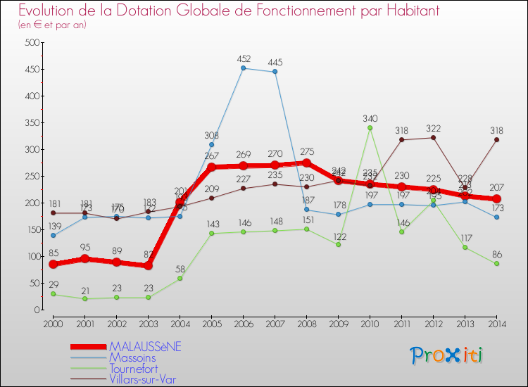 Evolution et montant de la dotation globale de fonctionnement par Habitant pour MALAUSSèNE et les communes proches de 2000 à 2014. Comparaison des dotations globales de fonctionnement par habitant pour MALAUSSèNE et les communes voisines de 2000 à 2014.