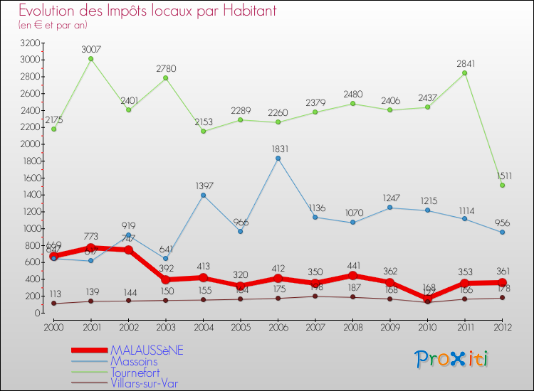 Evolution et montant des impôts locaux par Habitant pour MALAUSSèNE et les communes proches Comparaison des impôts locaux par habitant pour MALAUSSèNE et les communes voisines