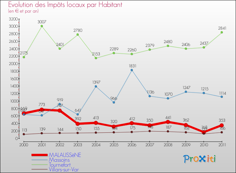 Evolution et montant des impôts locaux par Habitant pour MALAUSSèNE et les communes proches Comparaison des impôts locaux par habitant pour MALAUSSèNE et les communes voisines