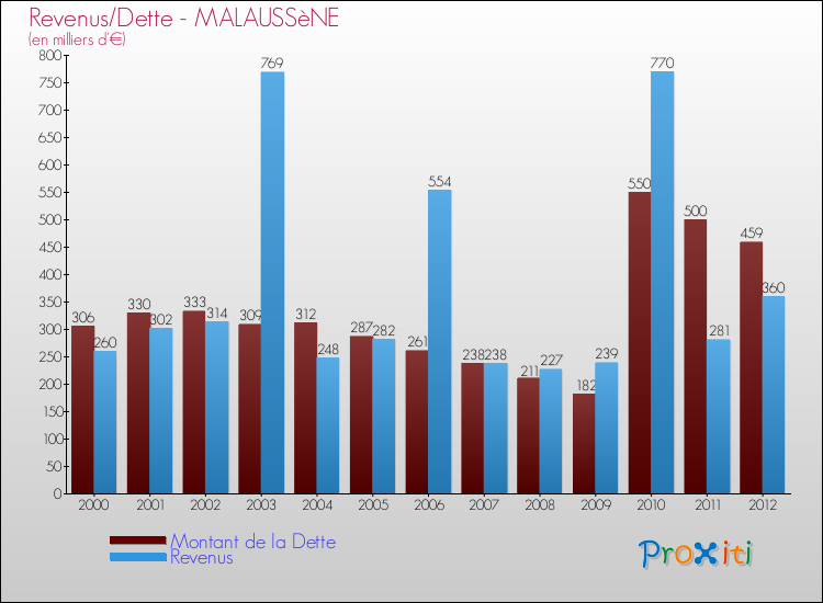Evolution comparée de la dette et des revenus pour la commune de MALAUSSèNE de 2000 à 2012 Comparaison de la dette et des revenus pour MALAUSSèNE de 2000 à 2012