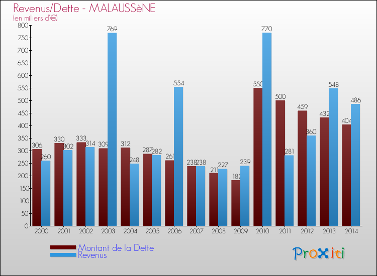 Evolution comparée de la dette et des revenus pour la commune de MALAUSSèNE de 2000 à 2014 Comparaison de la dette et des revenus pour MALAUSSèNE de 2000 à 2014