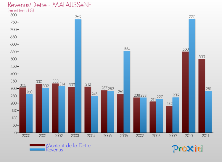 Evolution comparée de la dette et des revenus pour la commune de MALAUSSèNE de 2000 à 2011 Comparaison de la dette et des revenus pour MALAUSSèNE de 2000 à 2011