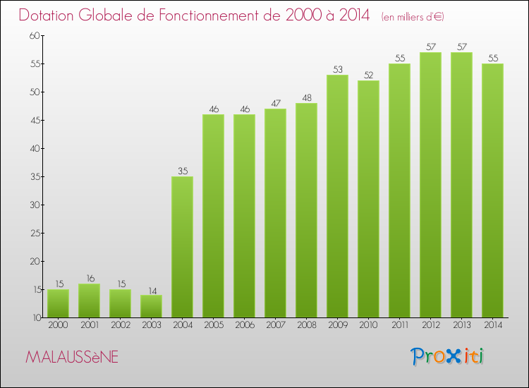 Evolution du montant de la Dotation Globale de Fonctionnement pour la commune de MALAUSSèNE de 2000 à 2014 Evolution du montant de la Dotation Globale de Fonctionnement pour MALAUSSèNE de 2000 à 2014