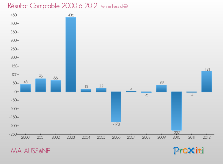 Evolution du résultat comptable pour la commune de MALAUSSèNE de 2000 à 2012 Evolution du résultat comptable pour MALAUSSèNE de 2000 à 2012