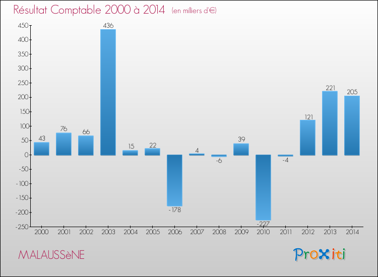 Evolution du résultat comptable pour la commune de MALAUSSèNE de 2000 à 2014 Evolution du résultat comptable pour MALAUSSèNE de 2000 à 2014