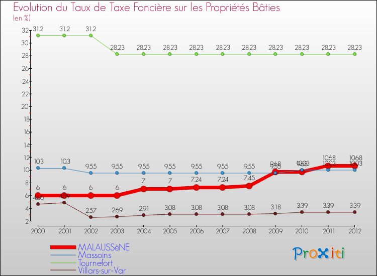Evolution du taux de la taxe foncière sur le bati pour MALAUSSèNE et les communes proches de 2000 à 2012 Comparaison des taux de taxe foncière sur le bati pour MALAUSSèNE et les communes voisines de 2000 à 2012