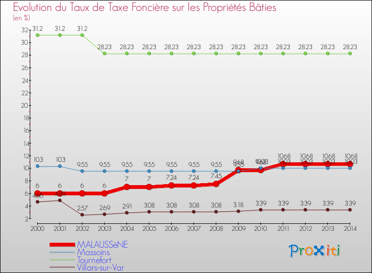 Evolution du taux de la taxe foncière sur le bati pour MALAUSSèNE et les communes proches de 2000 à 2014 Comparaison des taux de taxe foncière sur le bati pour MALAUSSèNE et les communes voisines de 2000 à 2014
