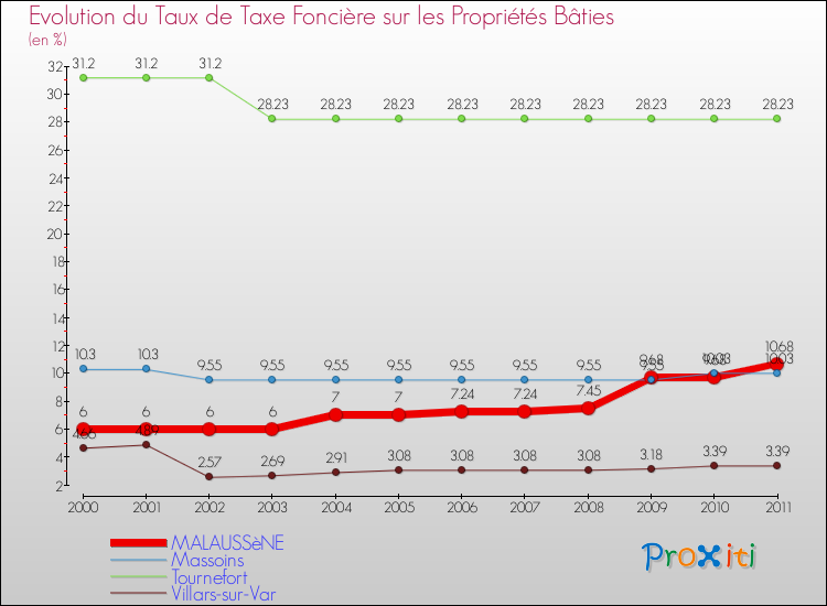 Evolution du taux de la taxe foncière sur le bati pour MALAUSSèNE et les communes proches Comparaison des taux de taxe foncière sur le bati pour MALAUSSèNE et les communes voisines