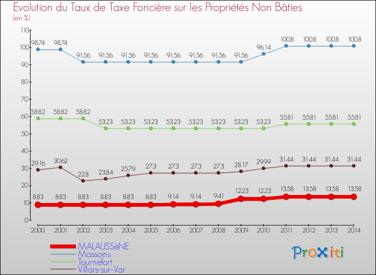 Evolution du taux de la taxe foncière sur les immeubles et terrains non batis pour MALAUSSèNE et les communes proches de 2000 à 2014 Comparaison des taux de la taxe foncière sur les immeubles et terrains non batis pour MALAUSSèNE et les communes voisines de 2000 à 2014