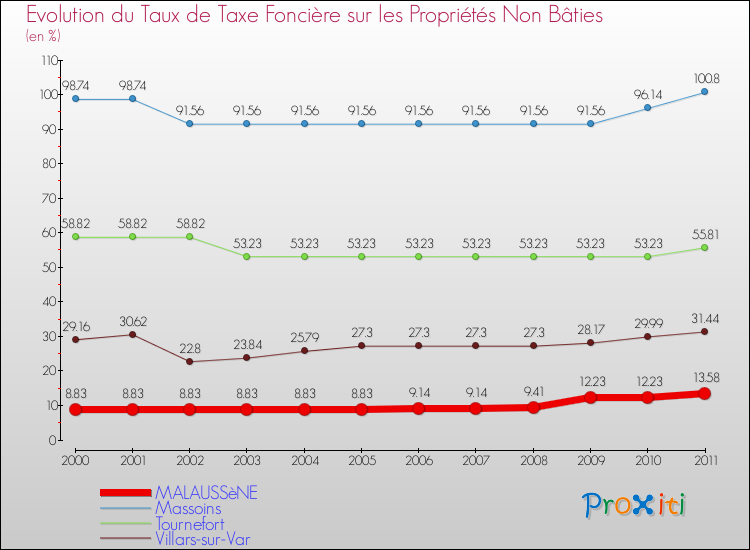 Evolution du taux de la taxe foncière sur les immeubles et terrains non batis pour MALAUSSèNE et les communes proches Comparaison des taux de la taxe foncière sur les immeubles et terrains non batis pour MALAUSSèNE et les communes voisines
